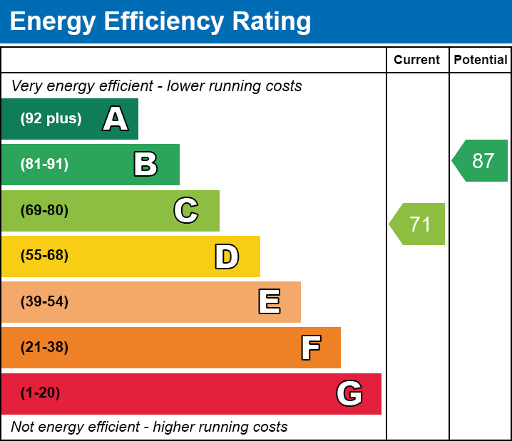 EPC Graph for Lindley Close, Norwich, NR6 7LL